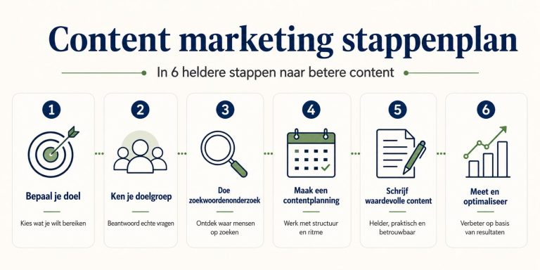 Content marketing stappenplan visueel overzicht van 9 stappen van doelbepaling tot optimalisatie